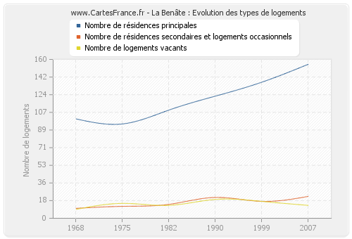 La Benâte : Evolution des types de logements